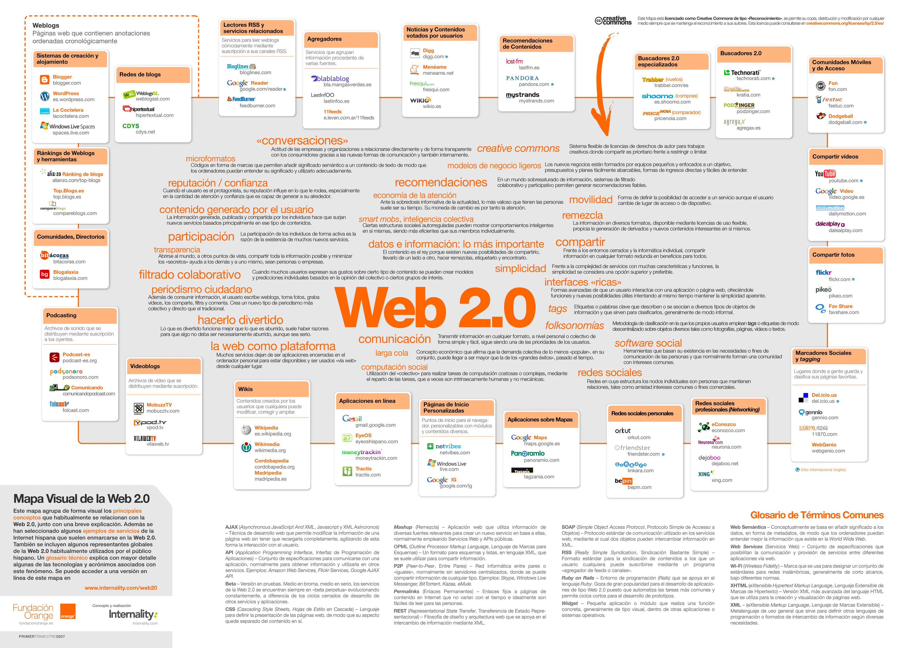 Mapa Herramientas Web 2.0